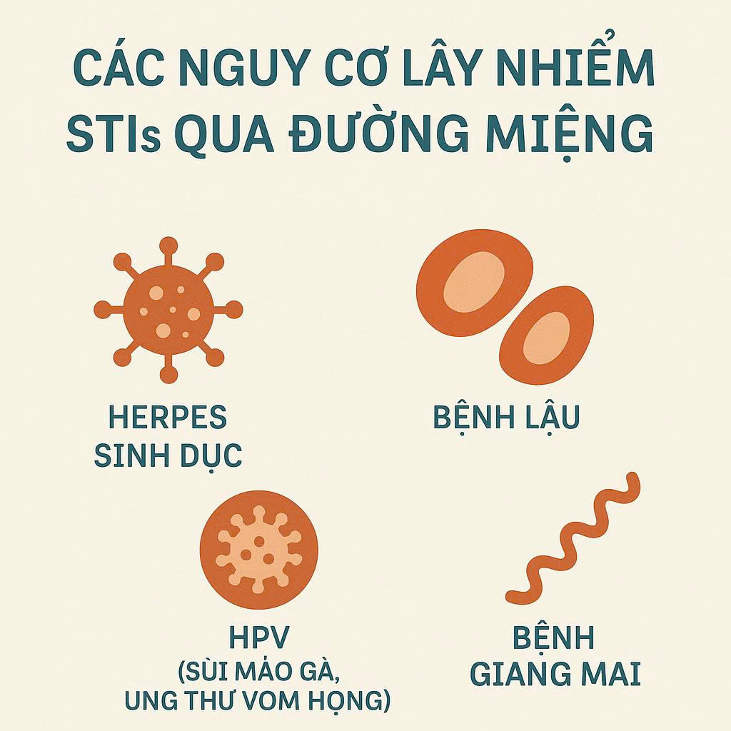 Infographic cảnh báo về các rủi ro lây nhiễm bệnh STIs qua đường miệng như Herpes, HPV và bệnh lậu.